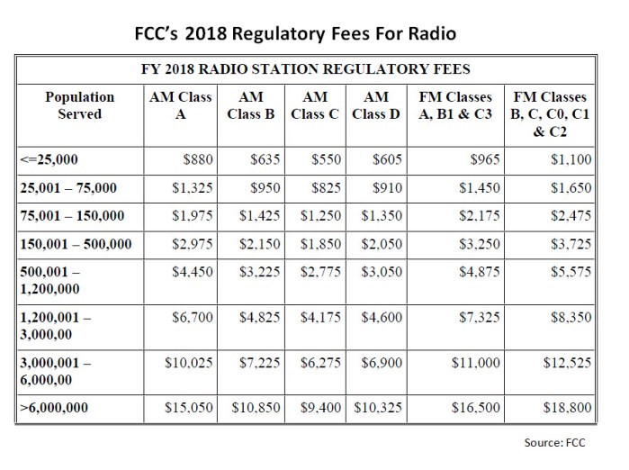 FCC Approves Lower Annual Fees For Most AM/FM Stations. Story